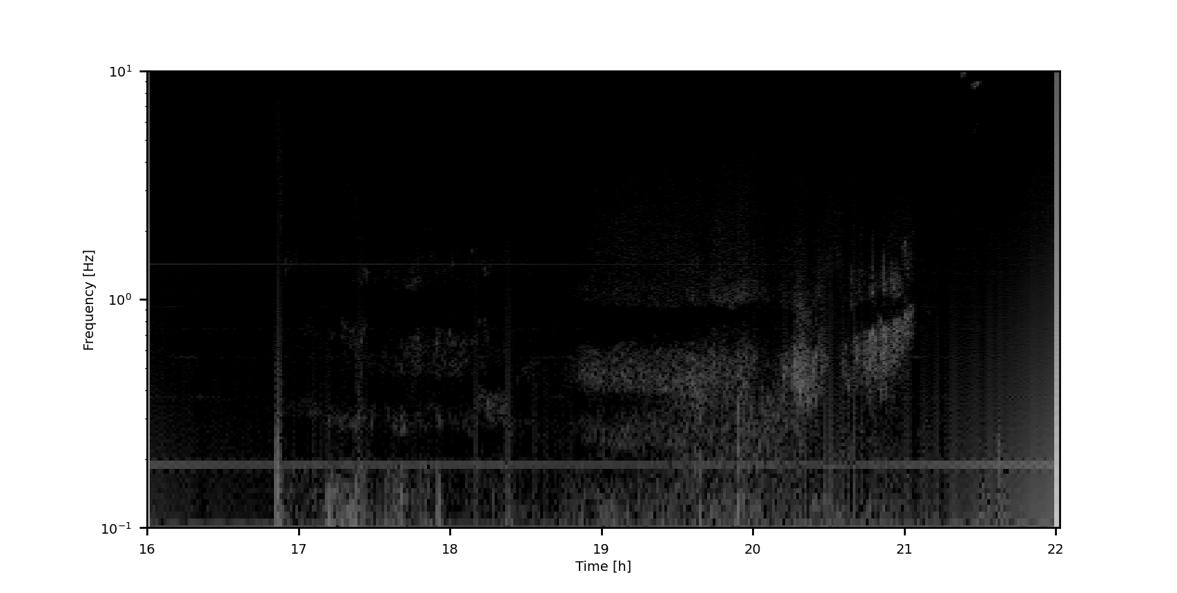 A spectrogram of an EMIC wave in Earth's magnetosphere.