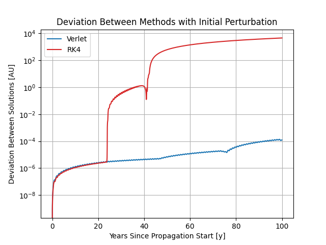 A sensitivity analysis between the RK4 and Verlet integration methods.