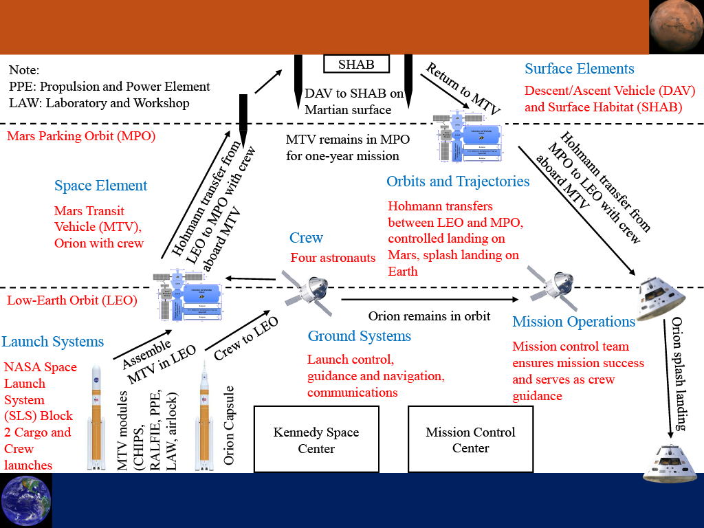 A concept of operations for a hypothetical crewed mission to Mars